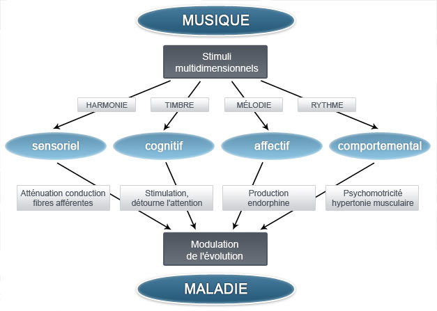 Musicotherapie